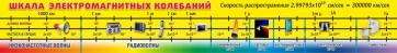 Стенд "Шкала электромагнитных колебаний" - fgospostavki.ru - Ивантеевка