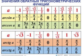 Комплект таблиц Тригонометрические формулы. Обратные тригонометрические функции (7 таблиц) - fgospostavki.ru - Ивантеевка